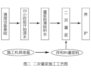 诸城灌浆料施工工艺—文字完整版